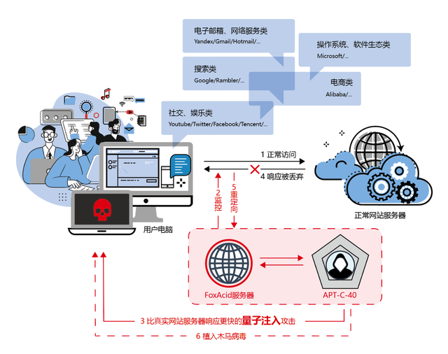 量子攻击——美国国安局最强大互联网攻击工具曝光